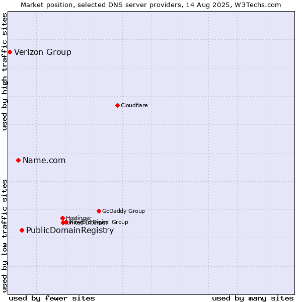 Market position of PublicDomainRegistry vs. Name.com vs. Verizon Group