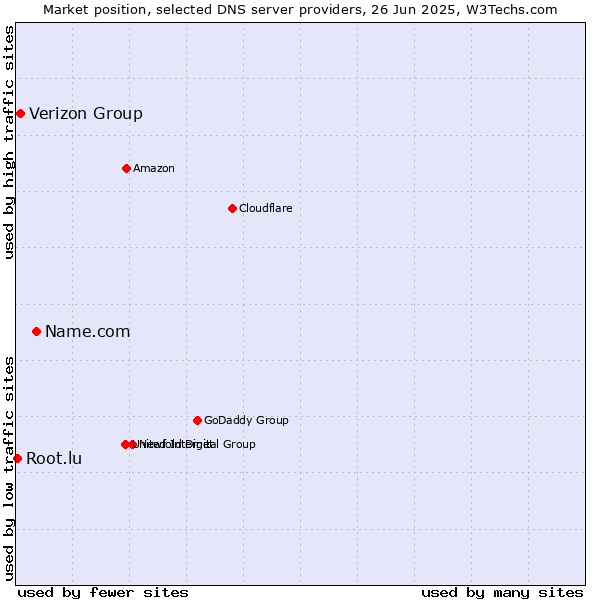 Market position of Name.com vs. Verizon Group vs. Root.lu