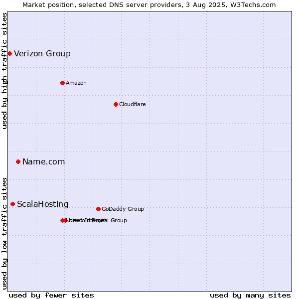 Market position of Name.com vs. ScalaHosting vs. Verizon Group