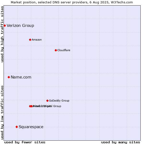 Market position of Squarespace vs. Name.com vs. Verizon Group