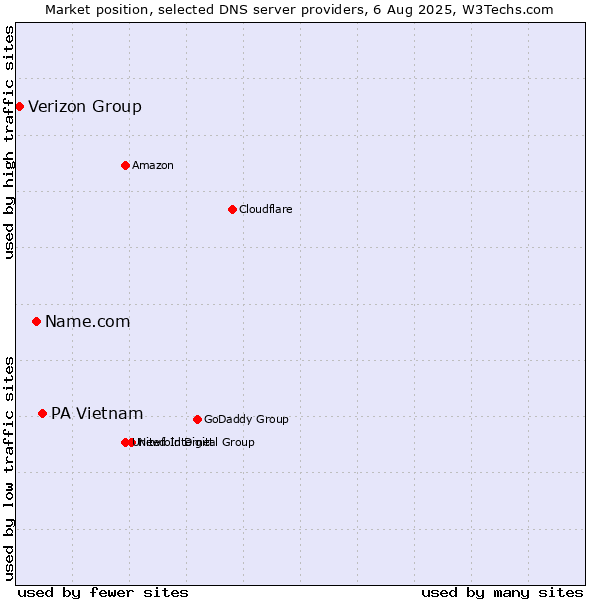 Market position of PA Vietnam vs. Name.com vs. Verizon Group