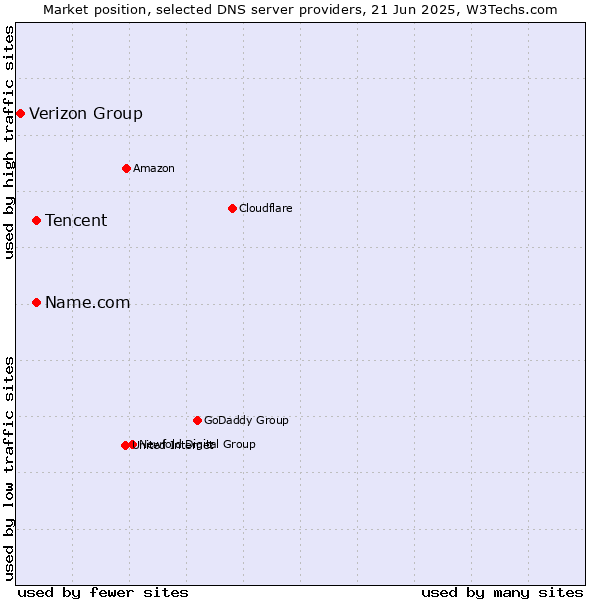 Market position of Tencent vs. Name.com vs. Verizon Group