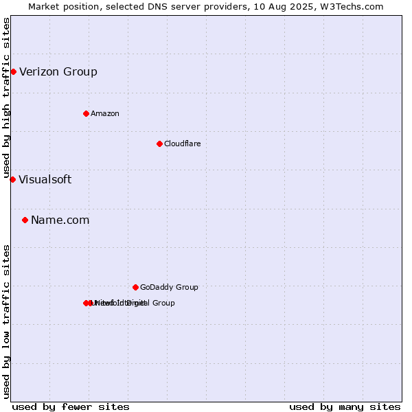 Market position of Name.com vs. Verizon Group vs. Visualsoft