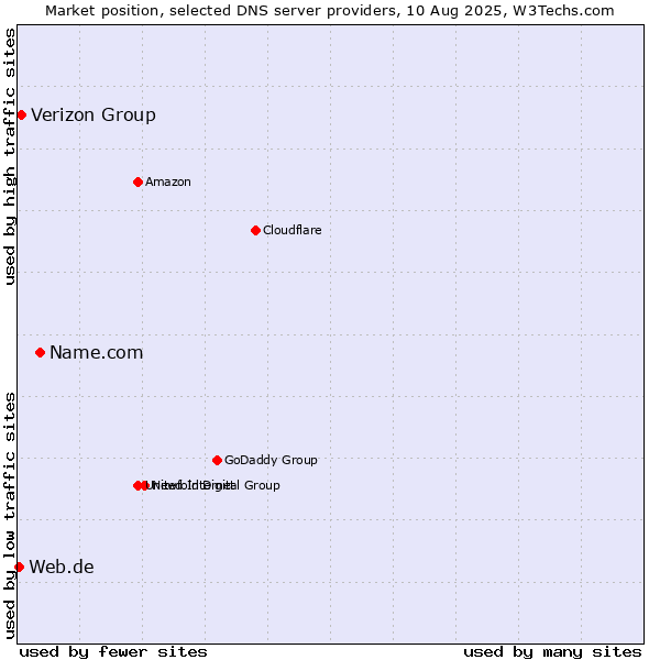 Market position of Name.com vs. Verizon Group vs. Web.de
