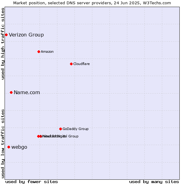Market position of Name.com vs. webgo vs. Verizon Group