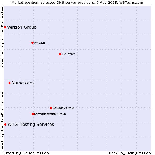 Market position of Name.com vs. Verizon Group vs. WHG Hosting Services