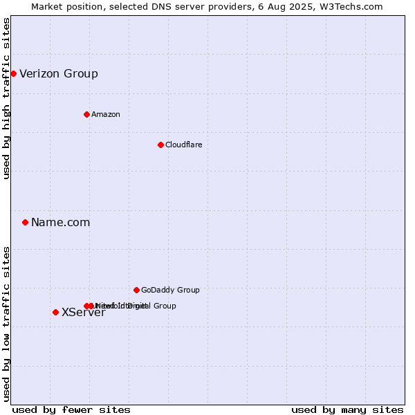 Market position of XServer vs. Name.com vs. Verizon Group