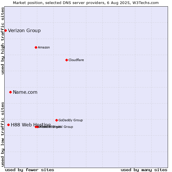 Market position of Name.com vs. H88 Web Hosting vs. Verizon Group