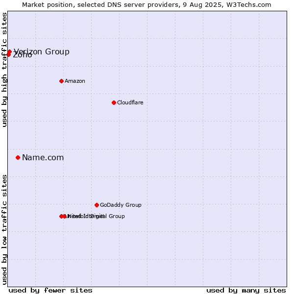 Market position of Name.com vs. Verizon Group vs. Zoho