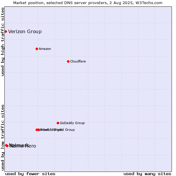 Market position of Name Hero vs. Netmark vs. Verizon Group