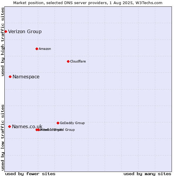 Market position of Namespace vs. Names.co.uk vs. Verizon Group