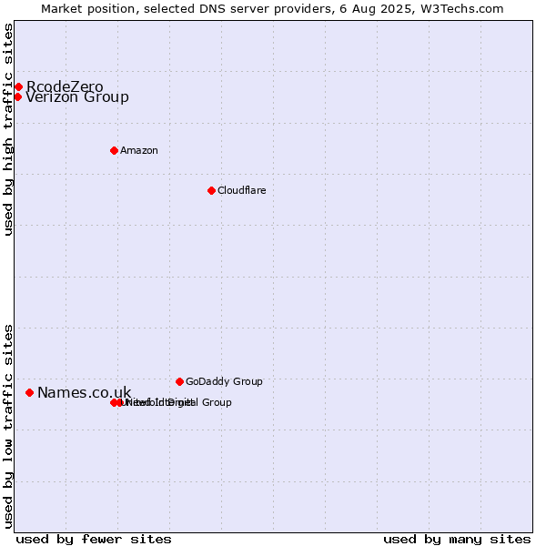 Market position of Names.co.uk vs. Verizon Group vs. RcodeZero
