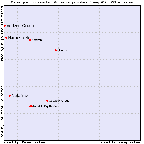 Market position of Netafraz vs. Nameshield vs. Verizon Group