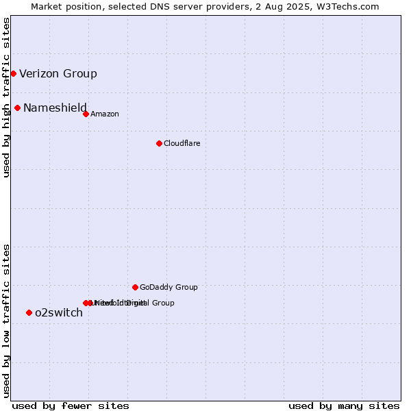 Market position of o2switch vs. Nameshield vs. Verizon Group