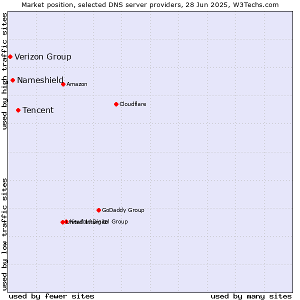 Market position of Tencent vs. Nameshield vs. Verizon Group