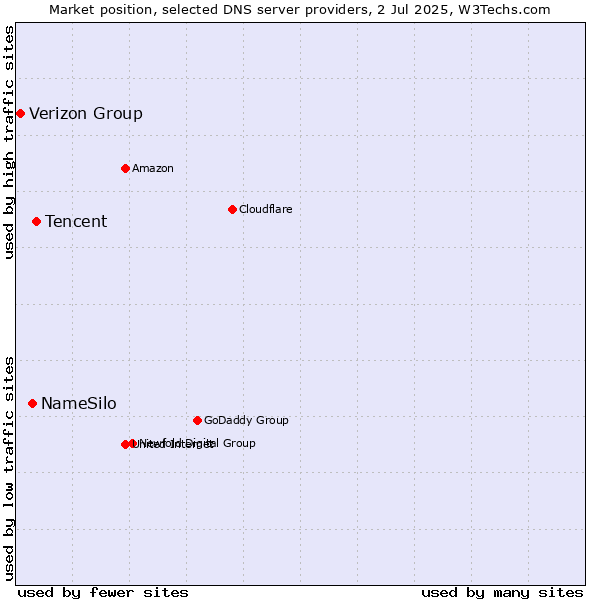 Market position of Tencent vs. NameSilo vs. Verizon Group