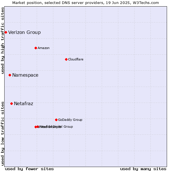 Market position of Netafraz vs. Namespace vs. Verizon Group