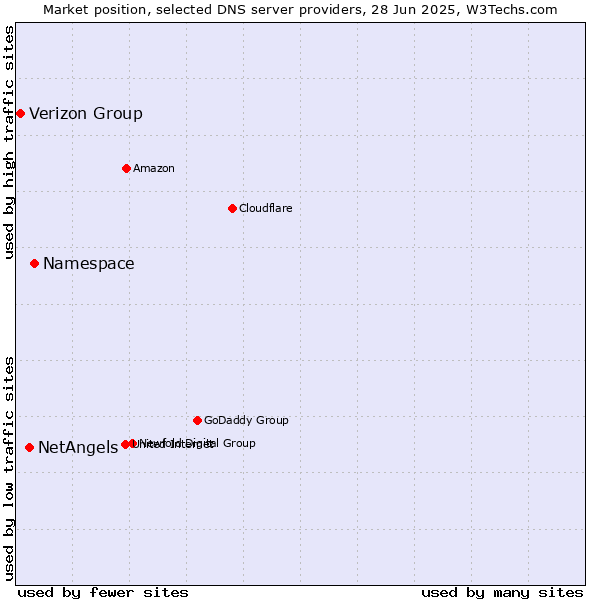 Market position of Namespace vs. NetAngels vs. Verizon Group