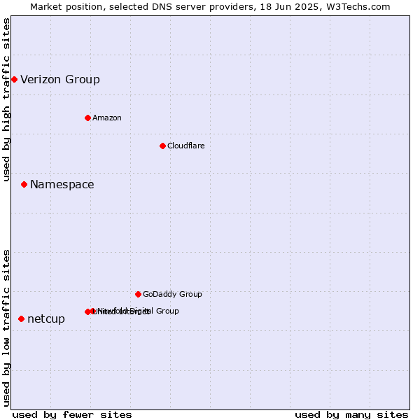 Market position of Namespace vs. netcup vs. Verizon Group