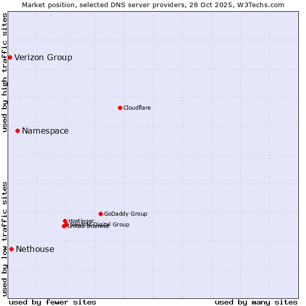 Market position of Namespace vs. Nethouse vs. Verizon Group