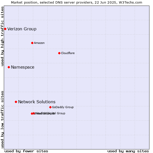 Market position of Network Solutions vs. Namespace vs. Verizon Group