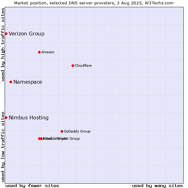 Market position of Namespace vs. Verizon Group vs. Nimbus Hosting