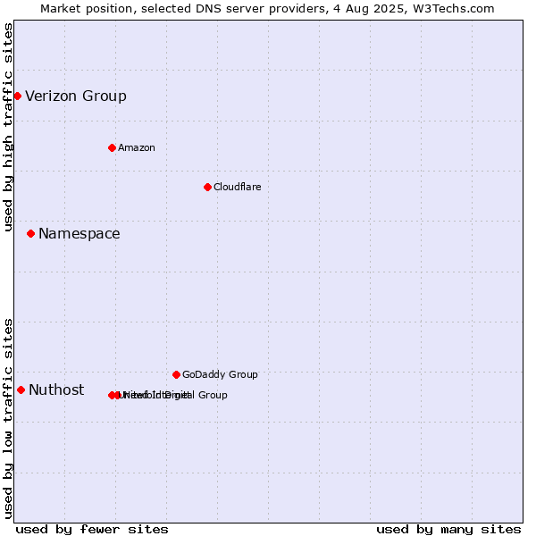 Market position of Namespace vs. Nuthost vs. Verizon Group