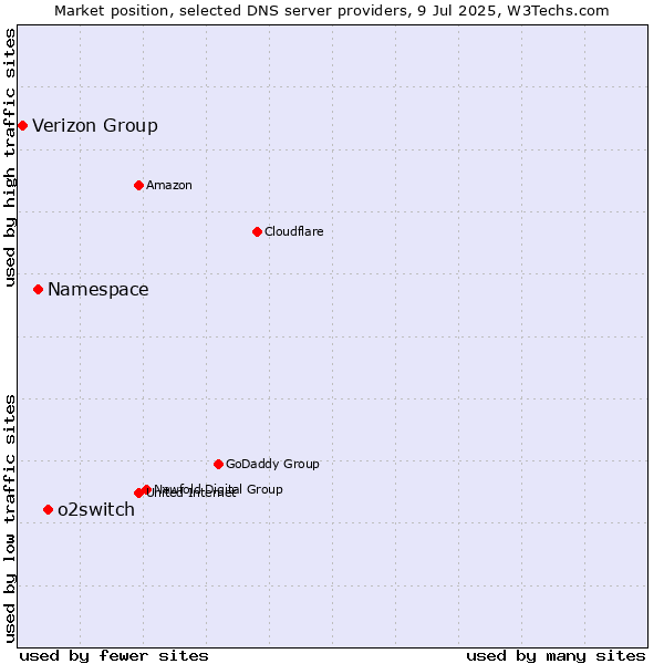 Market position of o2switch vs. Namespace vs. Verizon Group