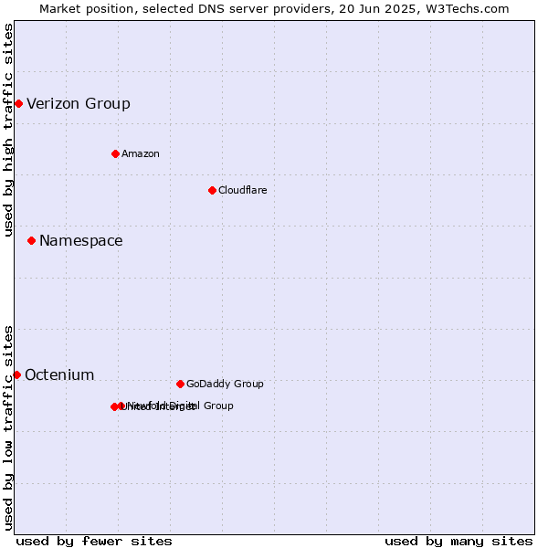 Market position of Namespace vs. Verizon Group vs. Octenium