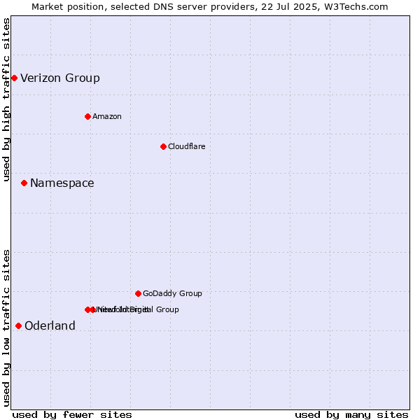 Market position of Namespace vs. Oderland vs. Verizon Group