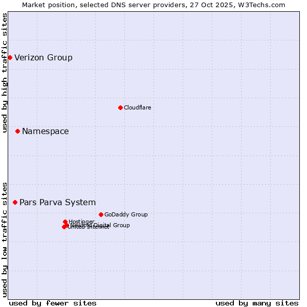 Market position of Namespace vs. Pars Parva System vs. Verizon Group