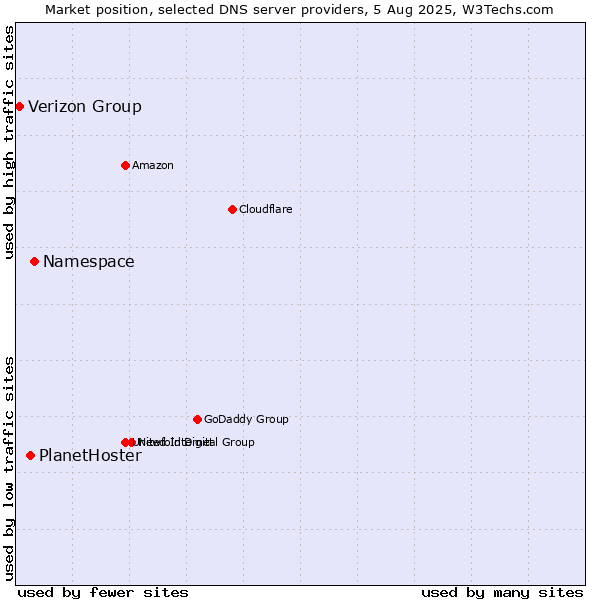 Market position of Namespace vs. PlanetHoster vs. Verizon Group