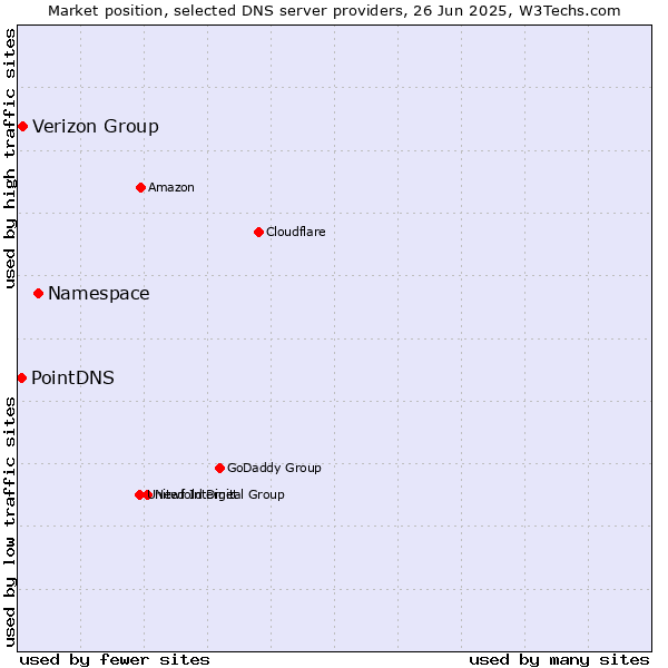 Market position of Namespace vs. Verizon Group vs. PointDNS