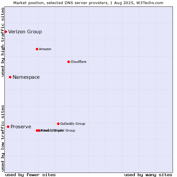 Market position of Namespace vs. Proserve vs. Verizon Group