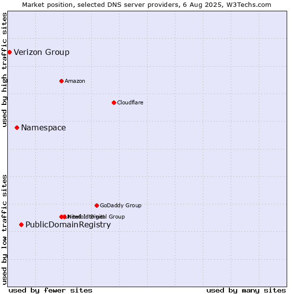 Market position of PublicDomainRegistry vs. Namespace vs. Verizon Group
