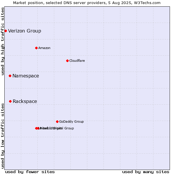 Market position of Rackspace vs. Namespace vs. Verizon Group