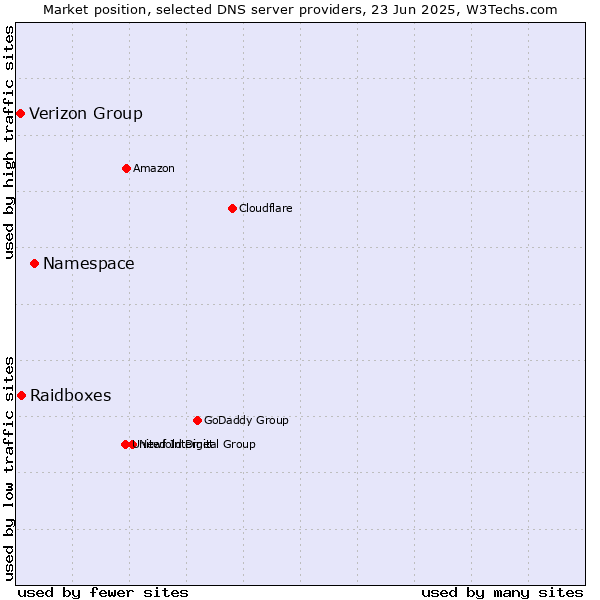 Market position of Namespace vs. Raidboxes vs. Verizon Group