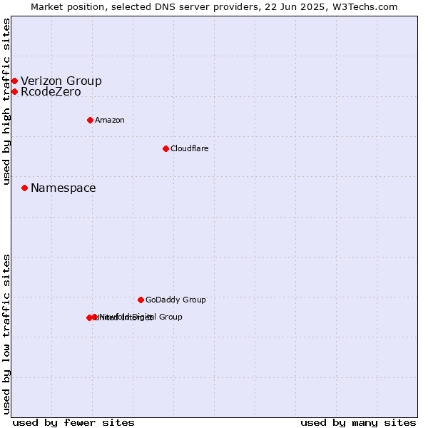 Market position of Namespace vs. Verizon Group vs. RcodeZero