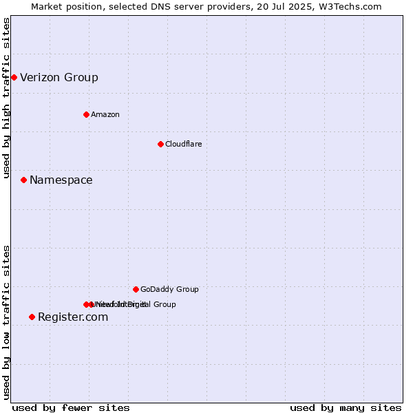 Market position of Register.com vs. Namespace vs. Verizon Group