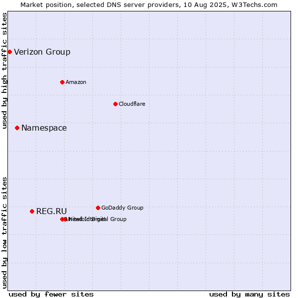 Market position of REG.RU vs. Namespace vs. Verizon Group