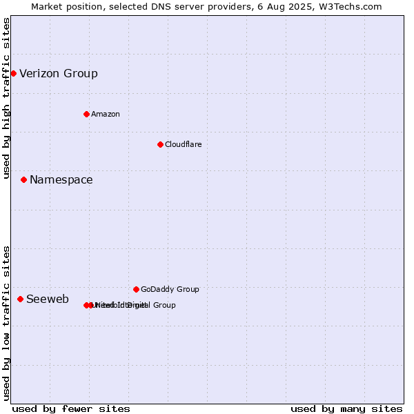 Market position of Namespace vs. Seeweb vs. Verizon Group