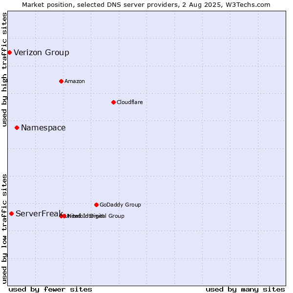 Market position of Namespace vs. ServerFreak vs. Verizon Group