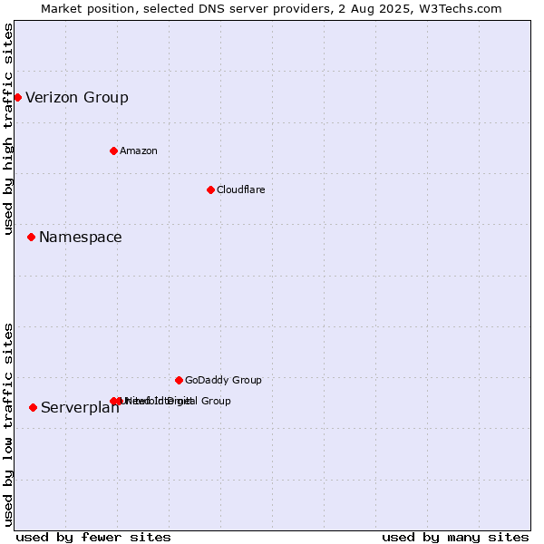 Market position of Serverplan vs. Namespace vs. Verizon Group