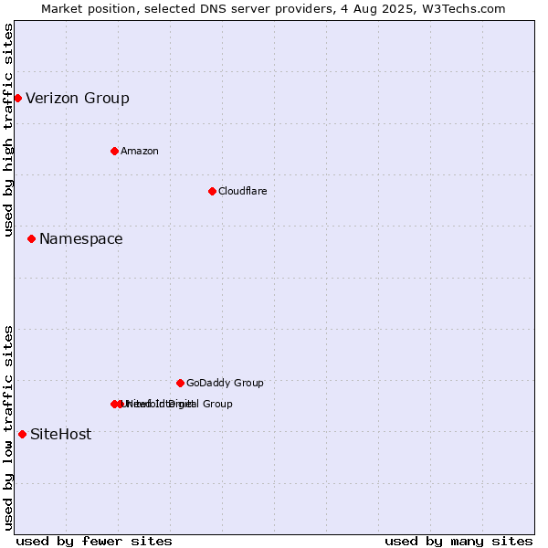 Market position of Namespace vs. SiteHost vs. Verizon Group