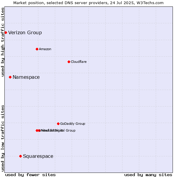 Market position of Squarespace vs. Namespace vs. Verizon Group