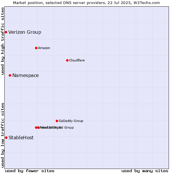 Market position of Namespace vs. StableHost vs. Verizon Group