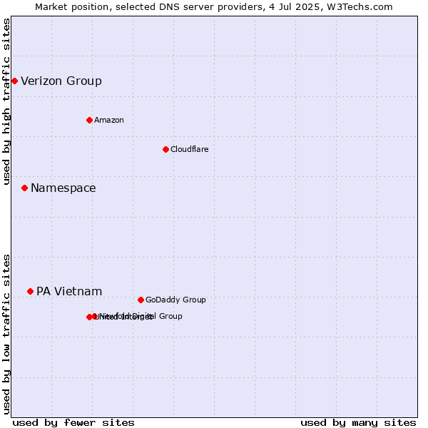 Market position of PA Vietnam vs. Namespace vs. Verizon Group