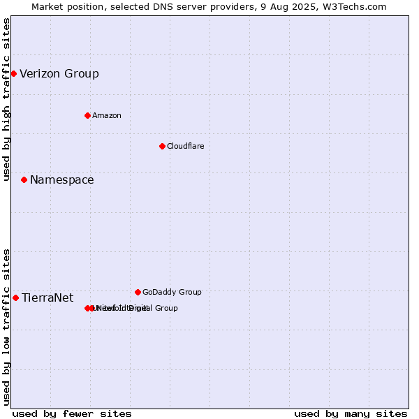 Market position of Namespace vs. TierraNet vs. Verizon Group