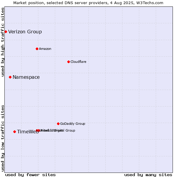 Market position of TimeWeb vs. Namespace vs. Verizon Group