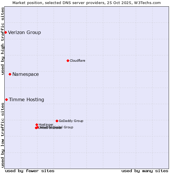 Market position of Namespace vs. Timme Hosting vs. Verizon Group